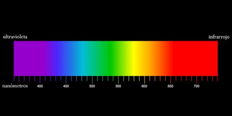 Espectro Visible - Qué es, longitud de onda y colores