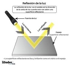Reflexión de la luz: concepto, explicación, tipos y ejemplos