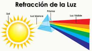 FÍSICA 11: 4 Lección: Refracción de la luz.: REFRACCIÓN