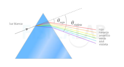 Dispersión de la Luz