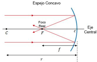Espejos Esféricos - Óptica Geométrica | Calculisto