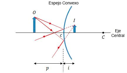 Espejos Esféricos - Óptica Geométrica | Calculisto