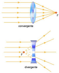 Divergente Lentes En La Fisica Lentes Convergentes E Divergentes Convergentes Y Divergentes